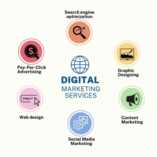 BEST digital Marketing in Noida