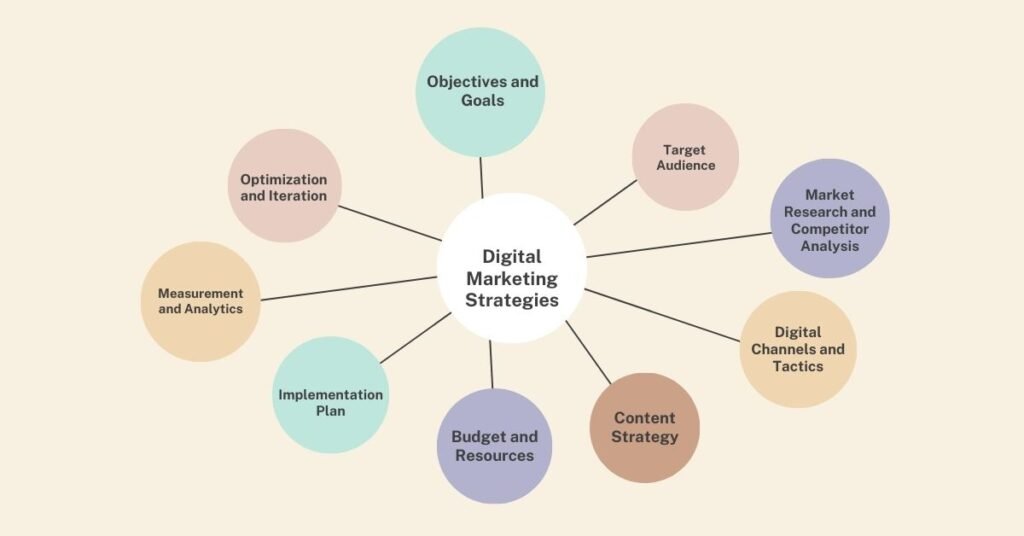 Digital Marketing Strategies 